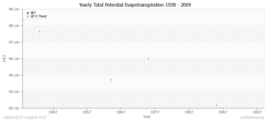 Yearly Total Potential Evapotranspiration 1938 - 2009 (Metric) Latitude 62.75 Longitude 14.25