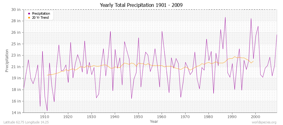 Yearly Total Precipitation 1901 - 2009 (English) Latitude 62.75 Longitude 14.25