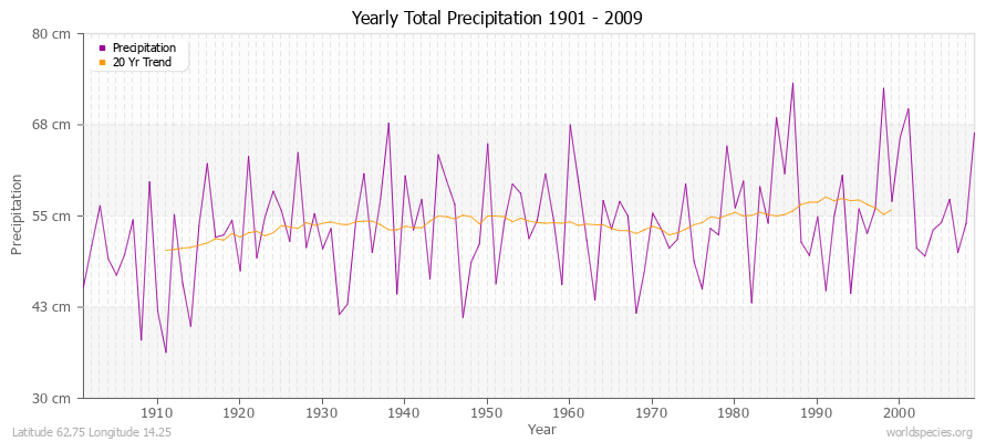 Yearly Total Precipitation 1901 - 2009 (Metric) Latitude 62.75 Longitude 14.25