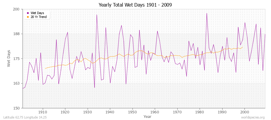 Yearly Total Wet Days 1901 - 2009 Latitude 62.75 Longitude 14.25