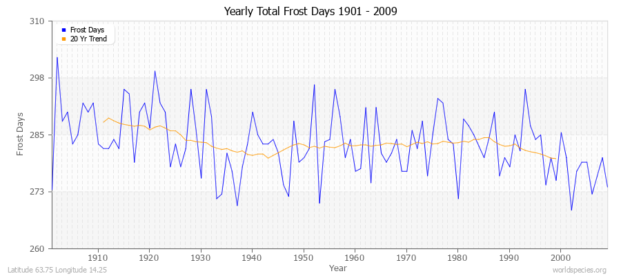 Yearly Total Frost Days 1901 - 2009 Latitude 63.75 Longitude 14.25