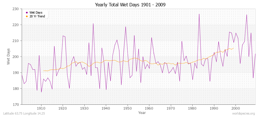 Yearly Total Wet Days 1901 - 2009 Latitude 63.75 Longitude 14.25