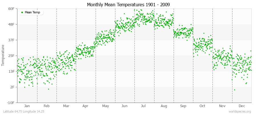 Monthly Mean Temperatures 1901 - 2009 (English) Latitude 64.75 Longitude 14.25