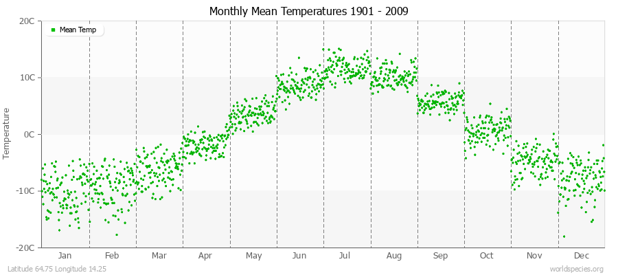 Monthly Mean Temperatures 1901 - 2009 (Metric) Latitude 64.75 Longitude 14.25