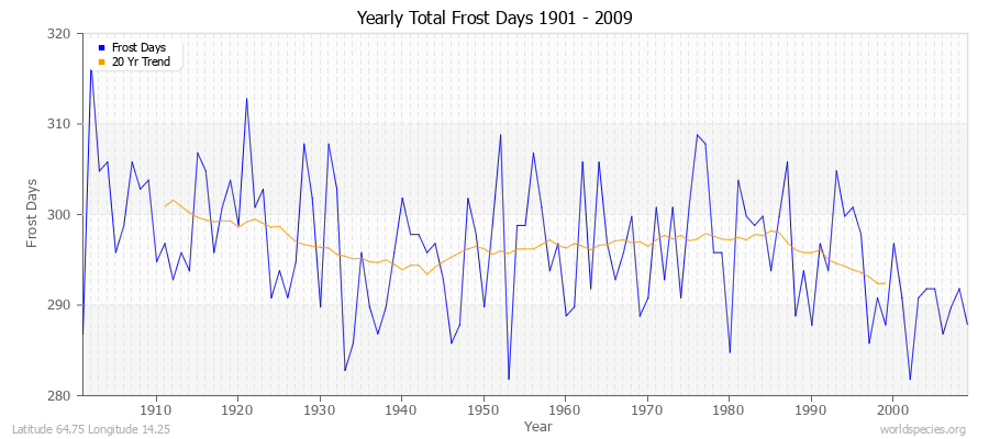 Yearly Total Frost Days 1901 - 2009 Latitude 64.75 Longitude 14.25