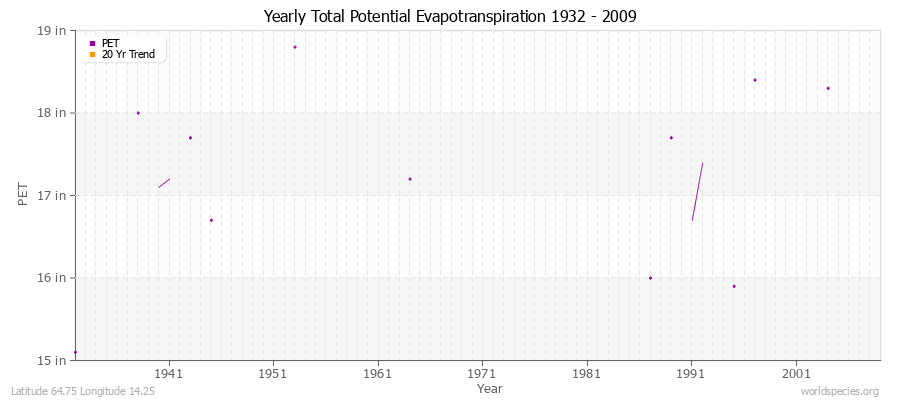 Yearly Total Potential Evapotranspiration 1932 - 2009 (English) Latitude 64.75 Longitude 14.25