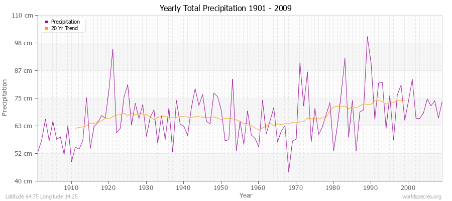 Yearly Total Precipitation 1901 - 2009 (Metric) Latitude 64.75 Longitude 14.25