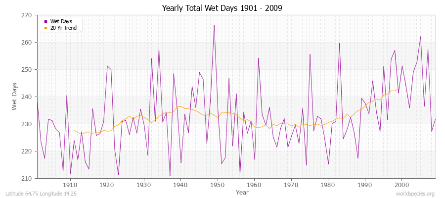 Yearly Total Wet Days 1901 - 2009 Latitude 64.75 Longitude 14.25