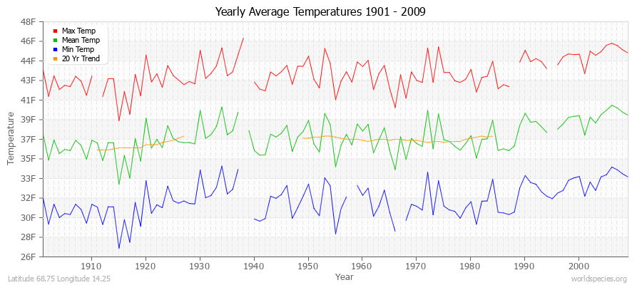 Yearly Average Temperatures 2010 - 2009 (English) Latitude 68.75 Longitude 14.25
