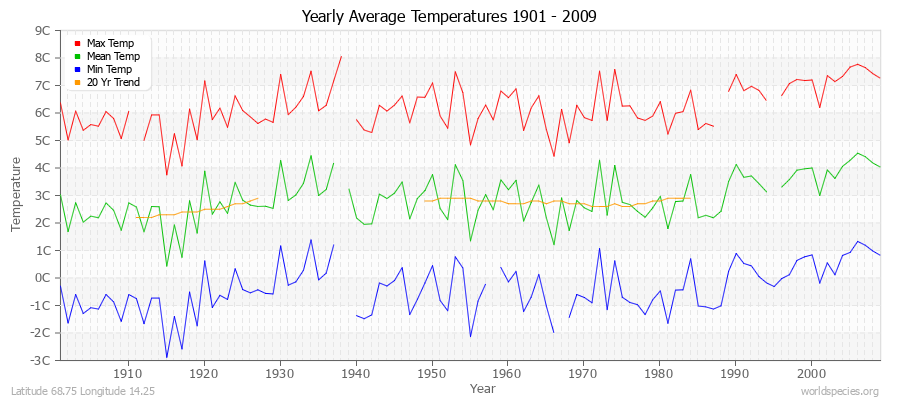 Yearly Average Temperatures 2010 - 2009 (Metric) Latitude 68.75 Longitude 14.25