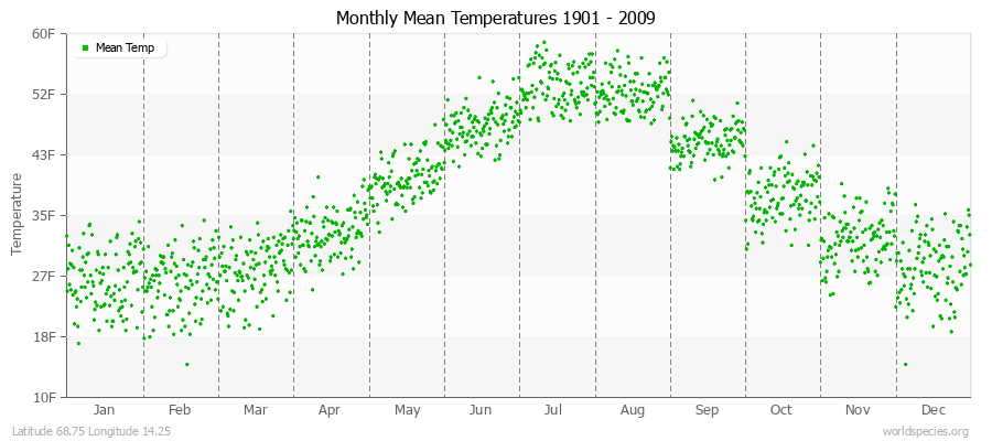 Monthly Mean Temperatures 1901 - 2009 (English) Latitude 68.75 Longitude 14.25