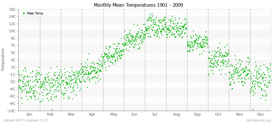 Monthly Mean Temperatures 1901 - 2009 (Metric) Latitude 68.75 Longitude 14.25