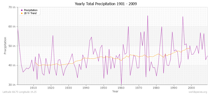 Yearly Total Precipitation 1901 - 2009 (English) Latitude 68.75 Longitude 14.25