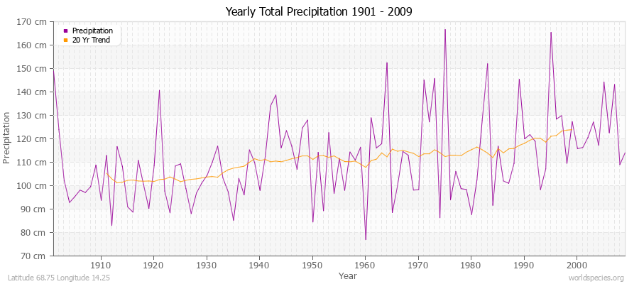 Yearly Total Precipitation 1901 - 2009 (Metric) Latitude 68.75 Longitude 14.25