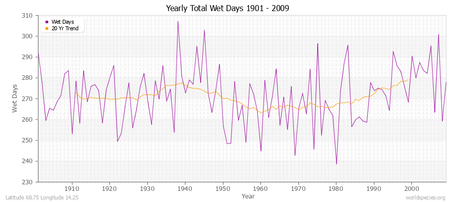 Yearly Total Wet Days 1901 - 2009 Latitude 68.75 Longitude 14.25