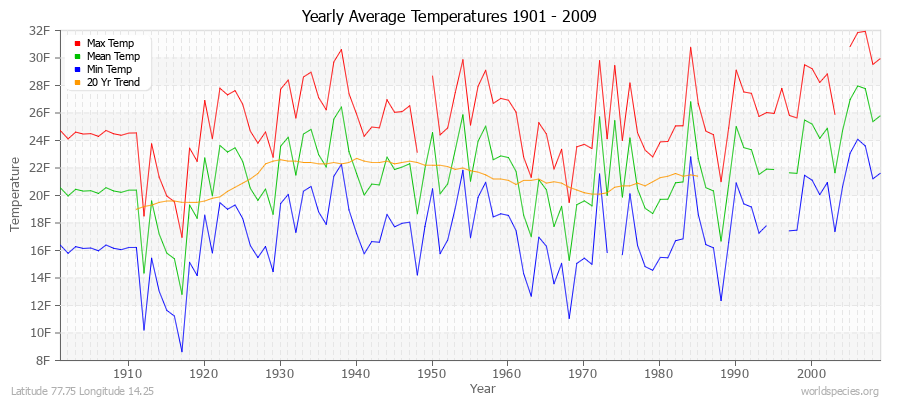 Yearly Average Temperatures 2010 - 2009 (English) Latitude 77.75 Longitude 14.25