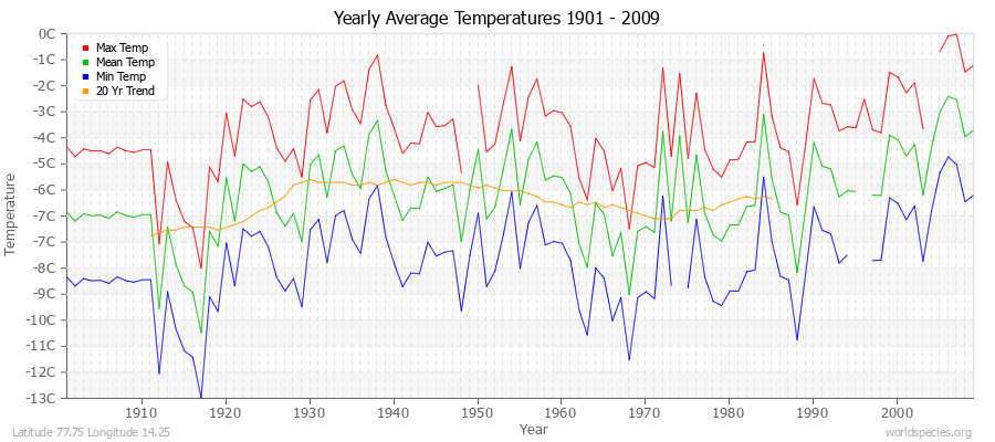 Yearly Average Temperatures 2010 - 2009 (Metric) Latitude 77.75 Longitude 14.25
