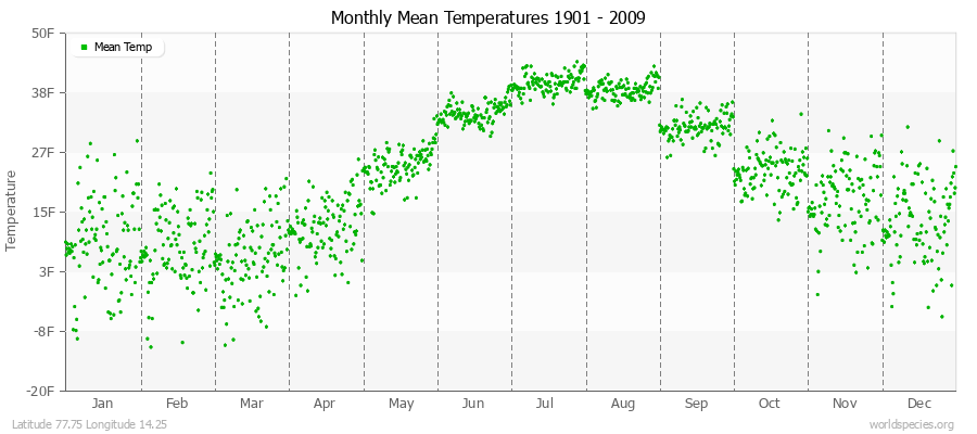 Monthly Mean Temperatures 1901 - 2009 (English) Latitude 77.75 Longitude 14.25