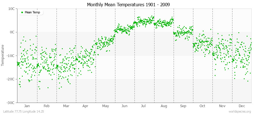 Monthly Mean Temperatures 1901 - 2009 (Metric) Latitude 77.75 Longitude 14.25