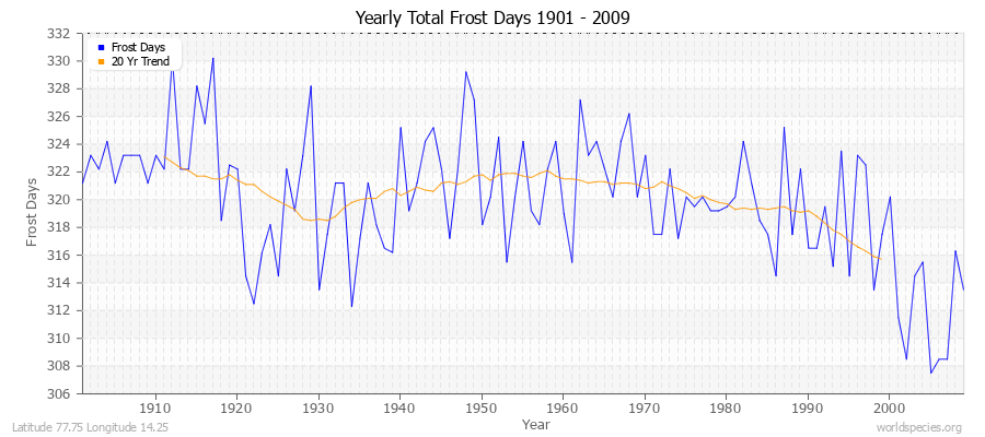 Yearly Total Frost Days 1901 - 2009 Latitude 77.75 Longitude 14.25