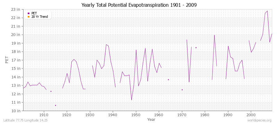Yearly Total Potential Evapotranspiration 1901 - 2009 (English) Latitude 77.75 Longitude 14.25