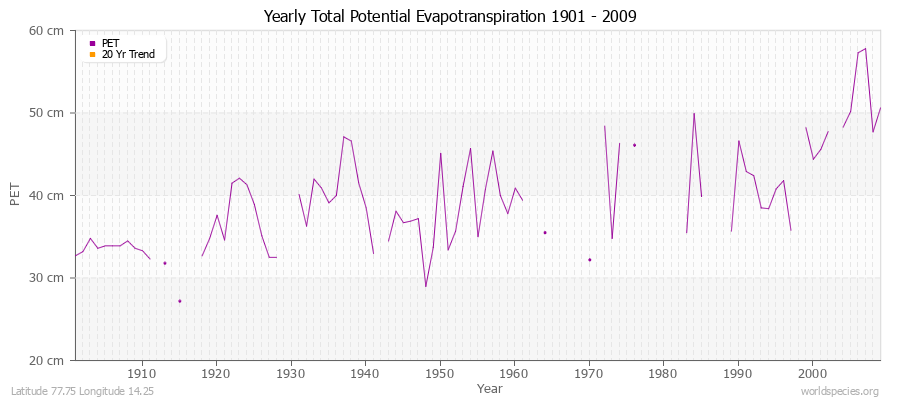 Yearly Total Potential Evapotranspiration 1901 - 2009 (Metric) Latitude 77.75 Longitude 14.25
