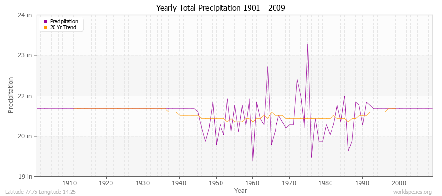 Yearly Total Precipitation 1901 - 2009 (English) Latitude 77.75 Longitude 14.25