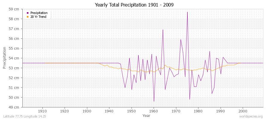 Yearly Total Precipitation 1901 - 2009 (Metric) Latitude 77.75 Longitude 14.25