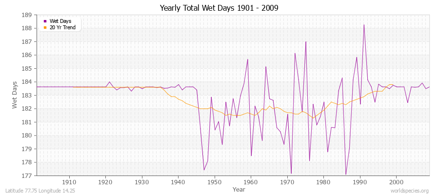 Yearly Total Wet Days 1901 - 2009 Latitude 77.75 Longitude 14.25