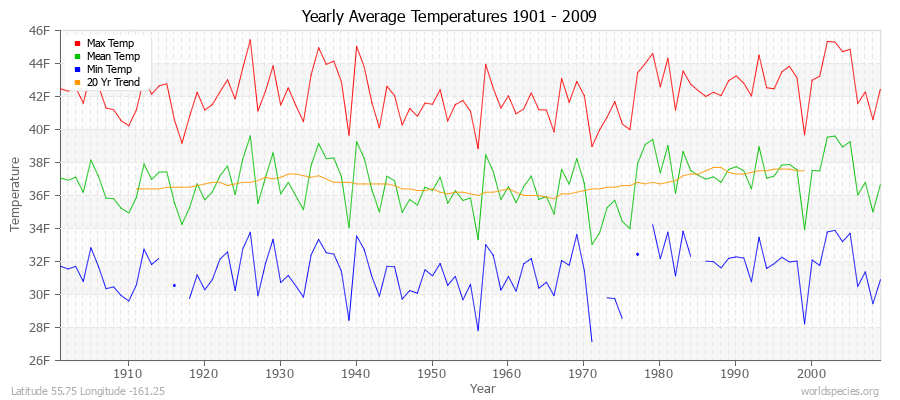 Yearly Average Temperatures 2010 - 2009 (English) Latitude 55.75 Longitude -161.25