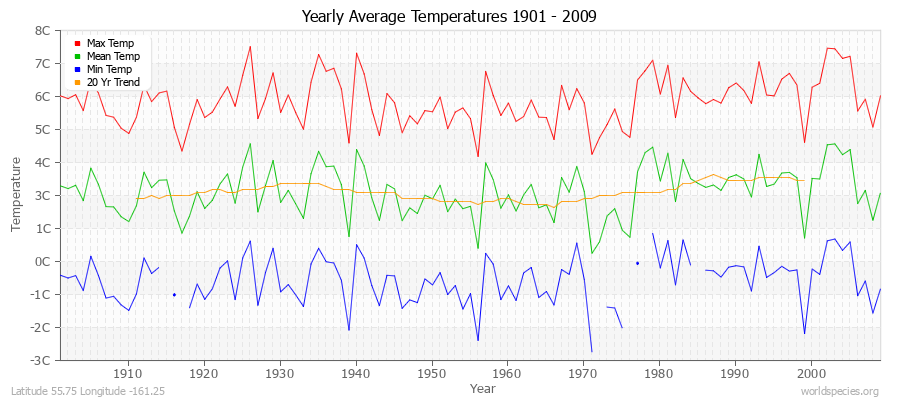 Yearly Average Temperatures 2010 - 2009 (Metric) Latitude 55.75 Longitude -161.25
