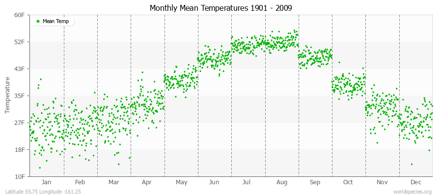 Monthly Mean Temperatures 1901 - 2009 (English) Latitude 55.75 Longitude -161.25