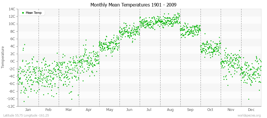 Monthly Mean Temperatures 1901 - 2009 (Metric) Latitude 55.75 Longitude -161.25