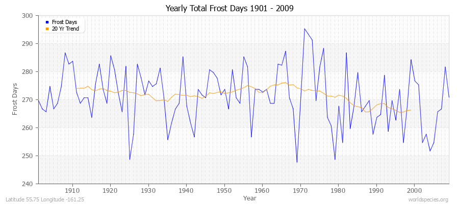 Yearly Total Frost Days 1901 - 2009 Latitude 55.75 Longitude -161.25