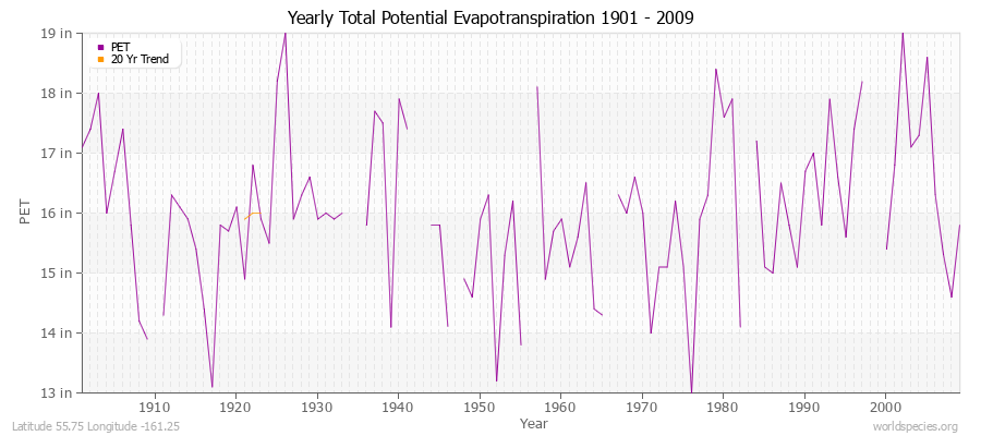 Yearly Total Potential Evapotranspiration 1901 - 2009 (English) Latitude 55.75 Longitude -161.25