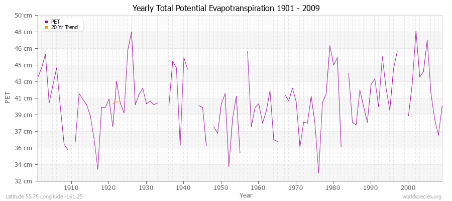 Yearly Total Potential Evapotranspiration 1901 - 2009 (Metric) Latitude 55.75 Longitude -161.25
