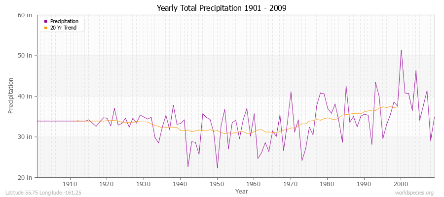 Yearly Total Precipitation 1901 - 2009 (English) Latitude 55.75 Longitude -161.25