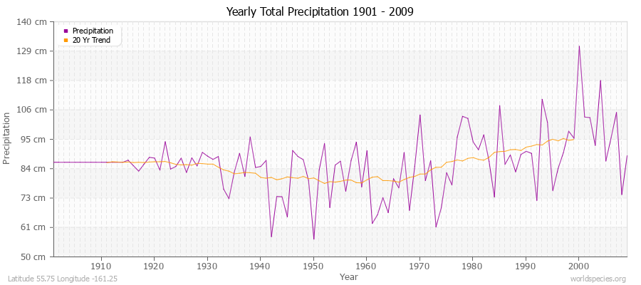 Yearly Total Precipitation 1901 - 2009 (Metric) Latitude 55.75 Longitude -161.25