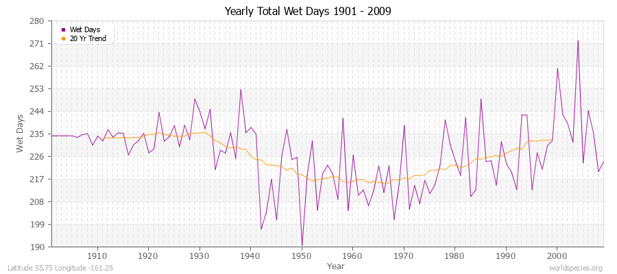 Yearly Total Wet Days 1901 - 2009 Latitude 55.75 Longitude -161.25