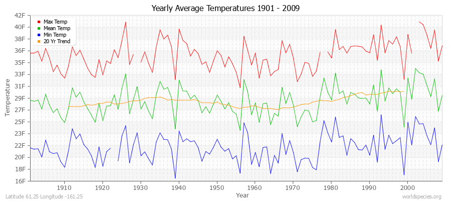 Yearly Average Temperatures 2010 - 2009 (English) Latitude 61.25 Longitude -161.25