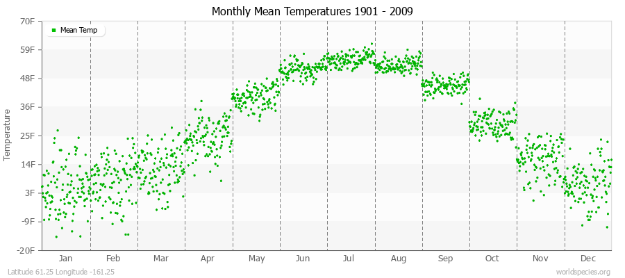 Monthly Mean Temperatures 1901 - 2009 (English) Latitude 61.25 Longitude -161.25