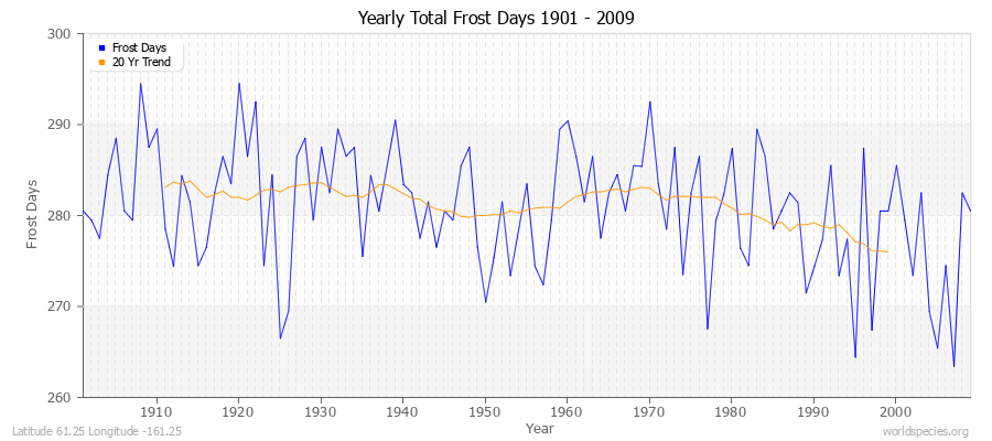 Yearly Total Frost Days 1901 - 2009 Latitude 61.25 Longitude -161.25