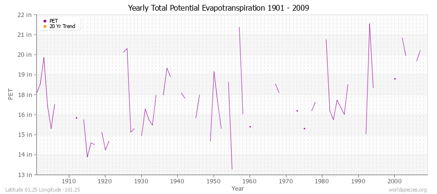 Yearly Total Potential Evapotranspiration 1901 - 2009 (English) Latitude 61.25 Longitude -161.25