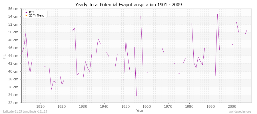 Yearly Total Potential Evapotranspiration 1901 - 2009 (Metric) Latitude 61.25 Longitude -161.25