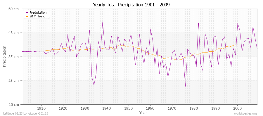 Yearly Total Precipitation 1901 - 2009 (Metric) Latitude 61.25 Longitude -161.25