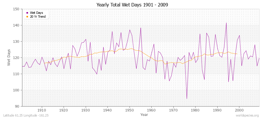 Yearly Total Wet Days 1901 - 2009 Latitude 61.25 Longitude -161.25