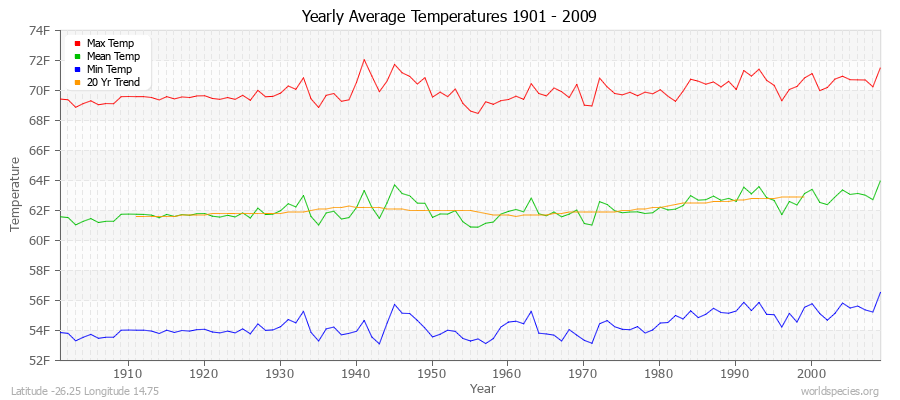 Yearly Average Temperatures 2010 - 2009 (English) Latitude -26.25 Longitude 14.75