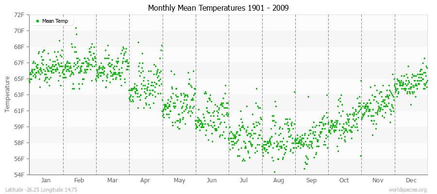 Monthly Mean Temperatures 1901 - 2009 (English) Latitude -26.25 Longitude 14.75