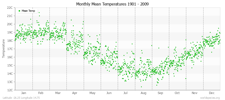 Monthly Mean Temperatures 1901 - 2009 (Metric) Latitude -26.25 Longitude 14.75