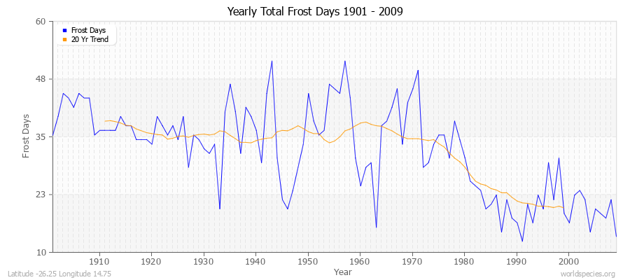 Yearly Total Frost Days 1901 - 2009 Latitude -26.25 Longitude 14.75